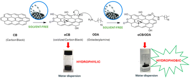 Graphical abstract: Eco-friendly amidation of oxidized carbon black by dry ball milling