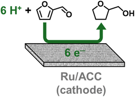 Graphical abstract: Electrocatalytic hydrogenation of the formyl group and heteroaromatic ring in furfural on activated carbon cloth-supported ruthenium