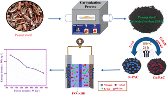 Graphical abstract: Peanut shell-derived activated carbon incorporated with nitrogen anode and cobalt cathode materials (“two-in-one” strategy) for asymmetric supercapacitor (N-PAC//PVA-KOH//Co-PAC) applications