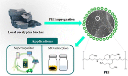 Graphical abstract: Enhanced dye removal and supercapacitor performance of polyethyleneimine-impregnated activated carbon derived from local eucalyptus biochar