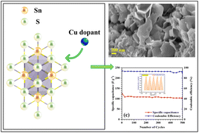 Graphical abstract: Effect of copper doping on the electrochemical behavior of SnS2 electrodes for aqueous Al-ion hybrid supercapacitors