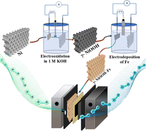 Graphical abstract: An electrochemically engineered layer of γ-NiOOH with FeOOH on nickel foam for durable OER catalysis for anion exchange membrane water electrolysis