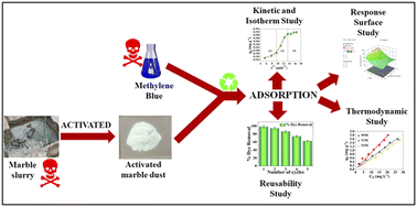Graphical abstract: Repurposed marble dust as a promising adsorbent for modelling the removal of methylene blue from aqueous solutions