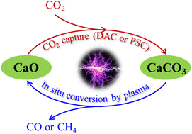 Graphical abstract: Nonthermal plasma assisted desorption and conversion of captured CO2 from atmospheric air