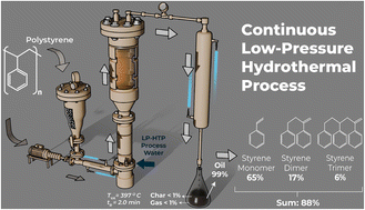 Graphical abstract: Continuous low-pressure hydrothermal processing methods for polystyrene conversion to oils