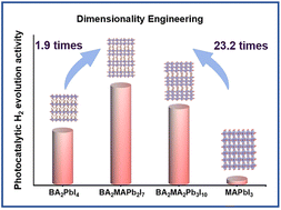 Graphical abstract: Tuning the dimensionality of organic–inorganic hybrid perovskites towards improved photocatalytic hydrogen production