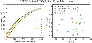 Graphical abstract: Superior energy storage performance of BiFeO3–BaTiO3–CaHfO3 lead-free ceramics
