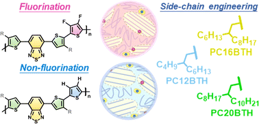 Graphical abstract: Enhancing the thermoelectric performance of donor–acceptor conjugated polymers through dopant miscibility: a comparative study of fluorinated substituents and side-chain lengths