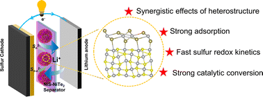 Graphical abstract: Promoting overall sulfur redox kinetics for Li–S batteries via interfacial synergy in a NiS–NiTe2 heterostructure-modified separator