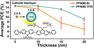 Graphical abstract: Counter-anion size engineering in polyfluorene-based cathode interlayers to enhance thickness independence