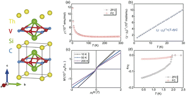 Graphical abstract: Synthesis, crystal structure and physical properties of ThV2Si2C containing V2C square lattices