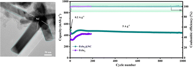 Graphical abstract: FeSe2 micro-nanorods confined in N-doped carbon as an advanced anode for fast sodium ion storage