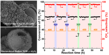 Graphical abstract: A hierarchical hollow Ni/γ-Al2O3 catalyst derived from flower-like Ni–Al layered double hydroxide with stable catalytic performance for CO2 methanation