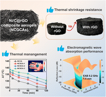 Graphical abstract: Synthesis of graphene oxide-mediated high-porosity Ni/C aerogels through topological MOF deformation for enhanced electromagnetic absorption and thermal management