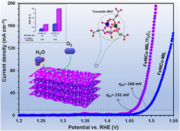 Graphical abstract: Trimetallic-organic framework/MXene composite as an oxygen evolution reaction electrocatalyst with elevated intrinsic activity