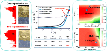 Graphical abstract: Defect-level trap optimization in Cu2ZnSn(S,Se)4 photovoltaic materials via Sb3+-doping for over 13% efficiency solar cells