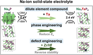Graphical abstract: A hierarchical approach to designing a Na-rich phosphide solid-state electrolyte for Na-ion batteries
