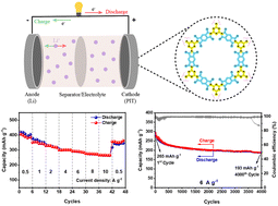 Graphical abstract: A redox-active porous polymer based on poly(imide-triazine) as a high-performance cathode for lithium-ion batteries