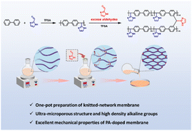 Graphical abstract: One-pot preparation of crosslinked network membranes via knitting strategy for application in high-temperature proton-exchange membrane fuel cells