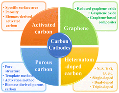 Graphical abstract: Recent progress on carbon materials for emerging zinc-ion hybrid capacitors