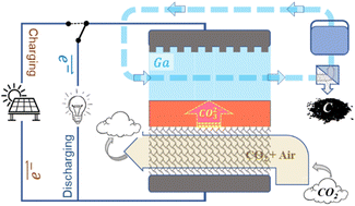 Graphical abstract: A rechargeable liquid metal–CO2 battery for energy storage and CO2 reduction to carbon