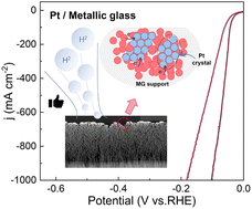 Graphical abstract: Observation of a robust catalyst support based on metallic glass for large current-density water electrolysis