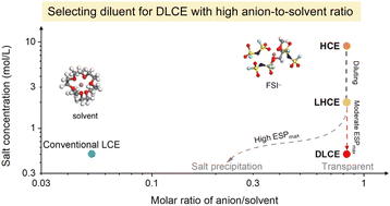 Graphical abstract: Developing diluted low-concentration electrolyte with a high anion-to-solvent ratio for high-voltage lithium metal batteries