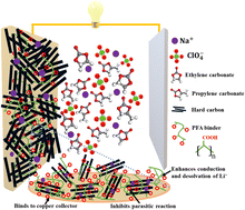 Graphical abstract: Water-soluble densely functionalized poly(hydroxycarbonylmethylene) binder for higher-performance hard carbon anode-based sodium-ion batteries
