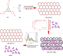 Graphical abstract: Facile synthesis of a nitrogen-rich covalent organic framework for the efficient capture of iodine