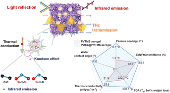 Graphical abstract: POSS/PVTMS aerogels for passive cooling and THz communication via cross-linking density regulation and nanoscale bimodal design