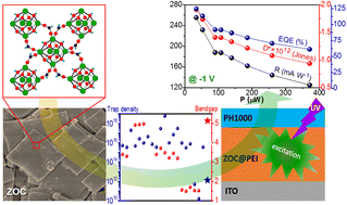 Graphical abstract: Self-assembled metal-oxo clusters for sensitive and low-powered ultraviolet photodetectors