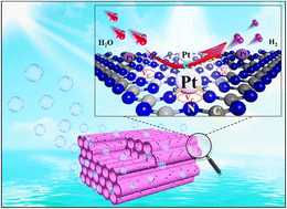 Graphical abstract: Synergistic carbon defect modulation in porous carbon nitride nanotubes for efficient photocatalytic hydrogen evolution