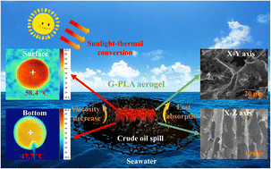 Graphical abstract: Bioinspired superhydrophobic polylactic acid aerogel with a tree branch structure for the removal of viscous oil spills assisted by solar energy