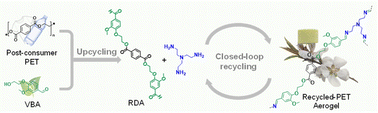 Graphical abstract: Chemical recycling of post-consumer PET into high-performance polymer aerogels