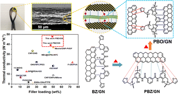 Graphical abstract: Construction of brick/mortar-like graphene/thermoset composites with highly anisotropic thermal conductivity and strong electromagnetic interference shielding performance