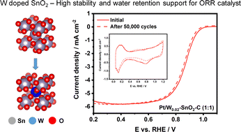 Graphical abstract: Significantly improved stability and water retention for Pt supported on W-doped SnO2 to catalyse the oxygen reduction reaction in proton exchange membrane fuel cells