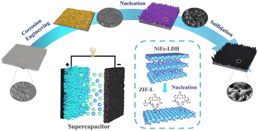 Graphical abstract: Ultrafast metal corrosion engineering facilitates the construction of CoSx derived from MOFs as enhanced supercapacitor electrodes