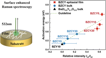 Graphical abstract: Symmetry-induced modulation of proton conductivity in Y-doped Ba(Zr,Ce)O3: insights from Raman spectroscopy