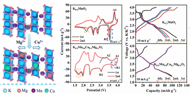 Graphical abstract: Layer-structured K0.5Mn0.8Cu0.1Mg0.1O2 for high-performance potassium-ion batteries by alleviating the phase transformation
