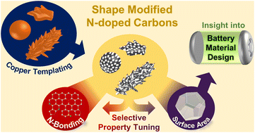 Graphical abstract: Copper shape-templated N-doped carbons: exercising selective surface area control for lithium-ion batteries & beyond