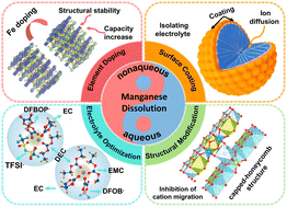 Graphical abstract: Rejuvenating manganese-based rechargeable batteries: fundamentals, status and promise