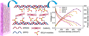 Graphical abstract: Ce–Mn bimetallic oxide-doped SPEEK/SPPO blend composite membranes to induce high oxidative tolerance and proton conductivity for hydrogen fuel cells