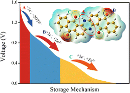 Graphical abstract: Multi-electron bipolar-type organic molecules for high-capacity dual-ion zinc batteries