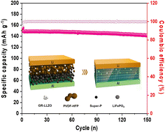 Graphical abstract: Thin-film type in situ polymerized composite solid electrolyte for solid-state lithium metal batteries