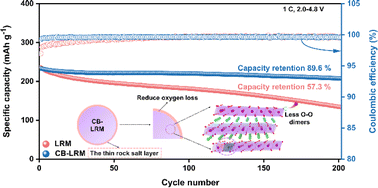 Graphical abstract: Simultaneous dual modification of Li-rich Mn-based cathode in restraining oxygen release and structure distortion