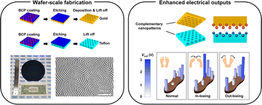 Graphical abstract: A triboelectric nanogenerator with synergistic complementary nanopatterns fabricated by block copolymer self-assembly