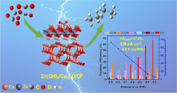 Graphical abstract: Highly selective electrocatalytic reduction of CO2 to ethane over a petal-like Zn(OH)2/Cu2+1O/Cu foam catalyst at low overpotentials
