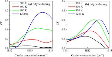 Graphical abstract: A theoretical prediction of thermoelectrical properties for novel two-dimensional monolayer ZrSn2N4