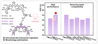 Graphical abstract: High-performance binary all-polymer solar cells enabled by a Y-derivative pendant random-copolymerized polymer acceptor with a broad donor–acceptor matching tolerance