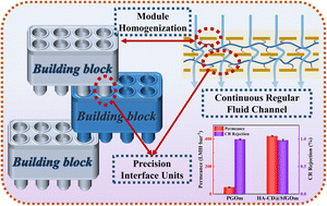 Graphical abstract: LEGO® brick-inspired ultra-stable and rapid transport 2D membrane for fast water purification